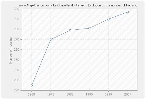 La Chapelle-Montlinard : Evolution of the number of housing